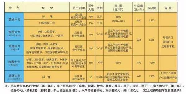 石家莊北方醫學中等專業學校什么專業好學？   