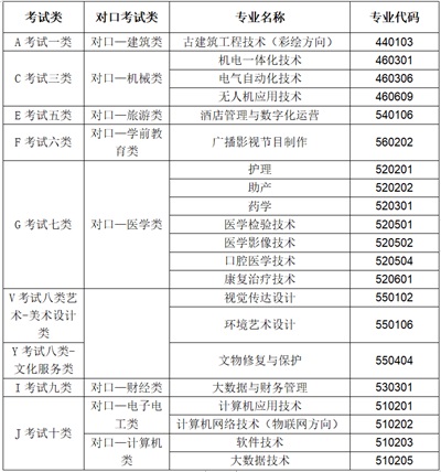 河北東方學院2022年單招招生簡章