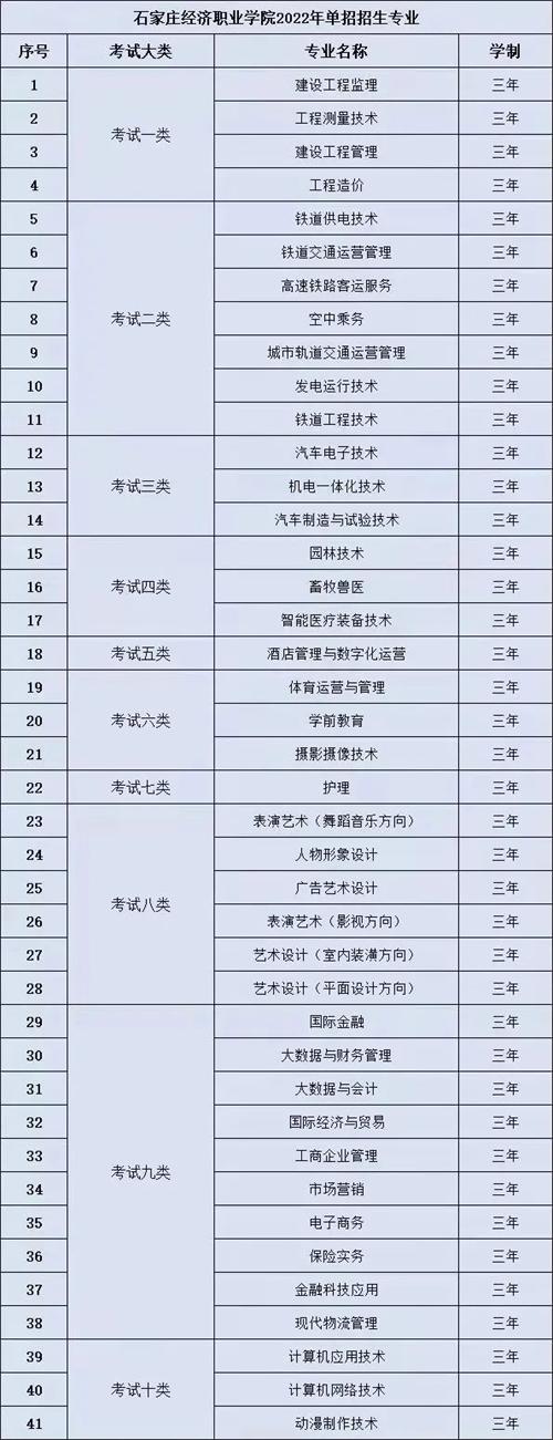 石家莊經濟職業學院2022年單招招生簡章